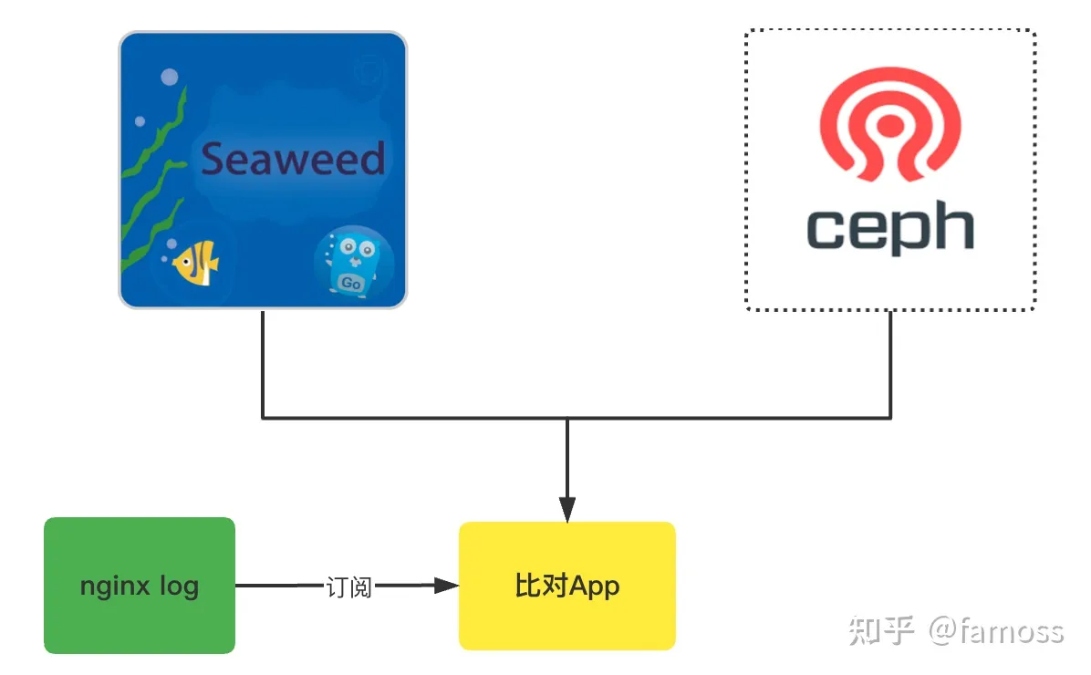 对象存储篇-SeaweedFS在同程旅行的使用实践(图17)